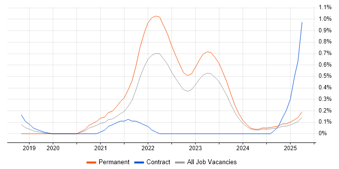 Job vacancy trend for Tech for Good in Wales Job vacancy trend for Tech for Good in Wales