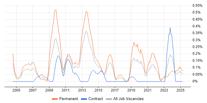 Job vacancy trend for Tech Ops in Wales