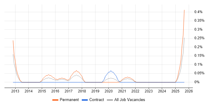 Technical Account Manager job vacancy trend in Wales