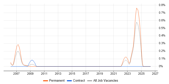 Technical Advisor job vacancy trend in Wales
