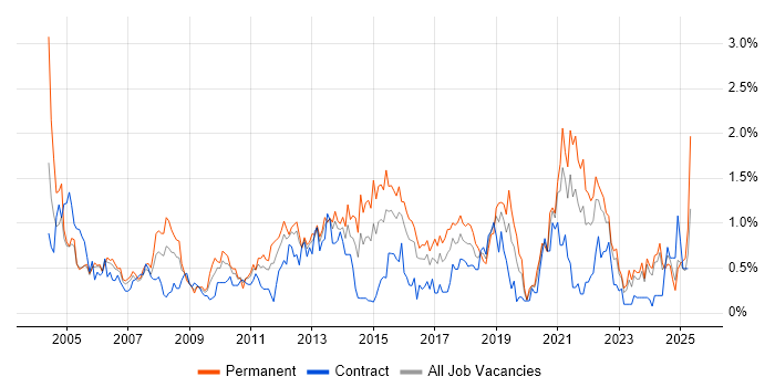 Job vacancy trend for Technical Analyst in Wales Job vacancy trend for Technical Analyst in Wales