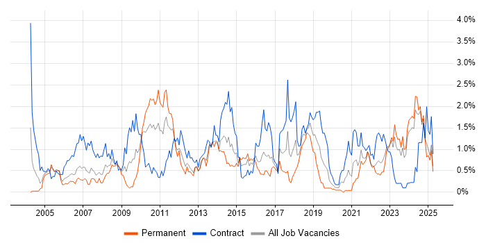 Job vacancy trend for Technical Architect in Wales Job vacancy trend for Technical Architect in Wales