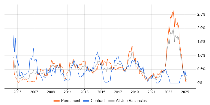 Job vacancy trend for Technical Architecture in Wales Job vacancy trend for Technical Architecture in Wales