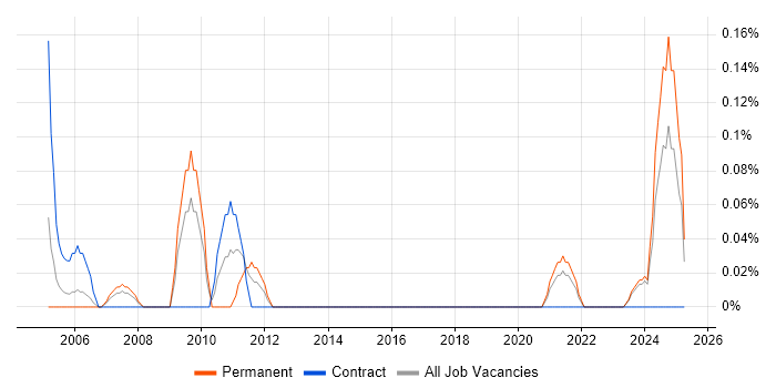 Job vacancy trend for Technical Assistant in Wales Job vacancy trend for Technical Assistant in Wales