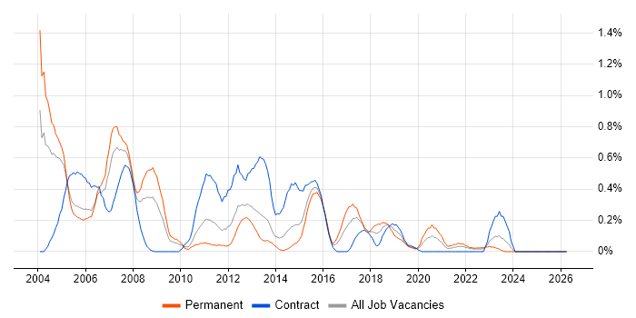 Technical Author job vacancy trend in Wales