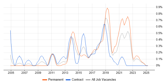 Job vacancy trend for Technical Business Analyst in Wales Job vacancy trend for Technical Business Analyst in Wales
