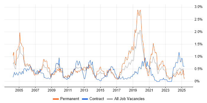 Job vacancy trend for Technical Consultant in Wales Job vacancy trend for Technical Consultant in Wales