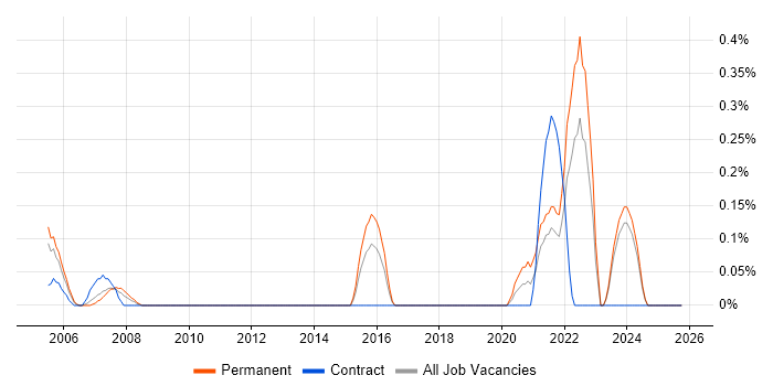 Technical Coordinator job vacancy trend in Wales