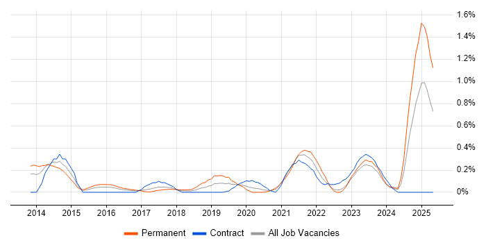 Job vacancy trend for Technical Debt in Wales Job vacancy trend for Technical Debt in Wales