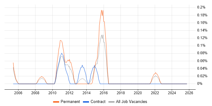 Technical Development Manager job vacancy trend in Wales
