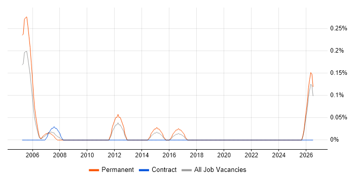Technical Director job vacancy trend in Wales