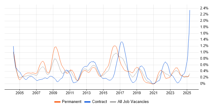 Job vacancy trend for Technical Engineer in Wales Job vacancy trend for Technical Engineer in Wales