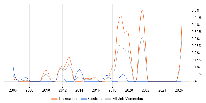 Technical Infrastructure Consultant job vacancy trend in Wales
