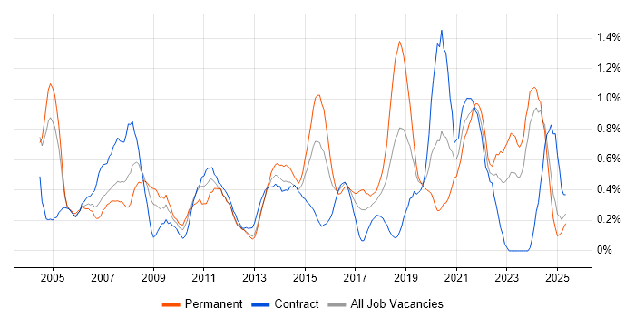 Job vacancy trend for Technical Leader in Wales Job vacancy trend for Technical Leader in Wales