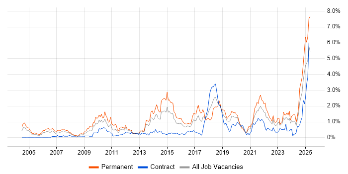 Job vacancy trend for Technical Leadership in Wales Job vacancy trend for Technical Leadership in Wales