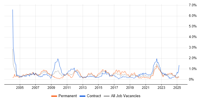 Job vacancy trend for Technical Manager in Wales Job vacancy trend for Technical Manager in Wales
