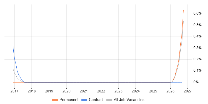 Technical Operations Engineer job vacancy trend in Wales