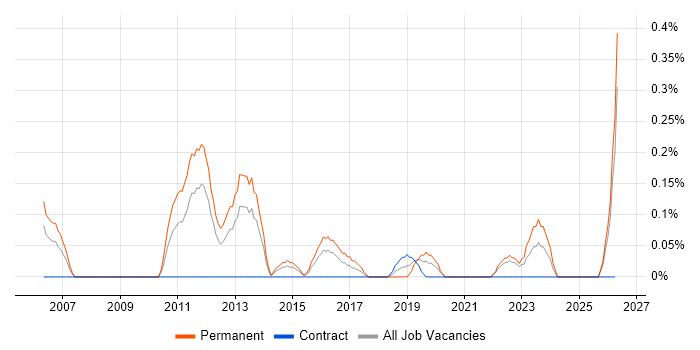 Technical Presales Consultant job vacancy trend in Wales