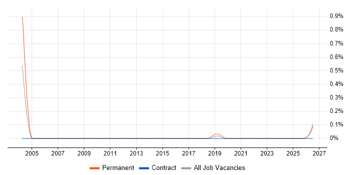 Technical Sales Engineer job vacancy trend in Wales