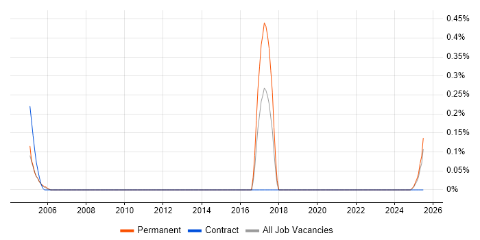 Job vacancy trend for Technical Service Delivery Manager in Wales Job vacancy trend for Technical Service Delivery Manager in Wales