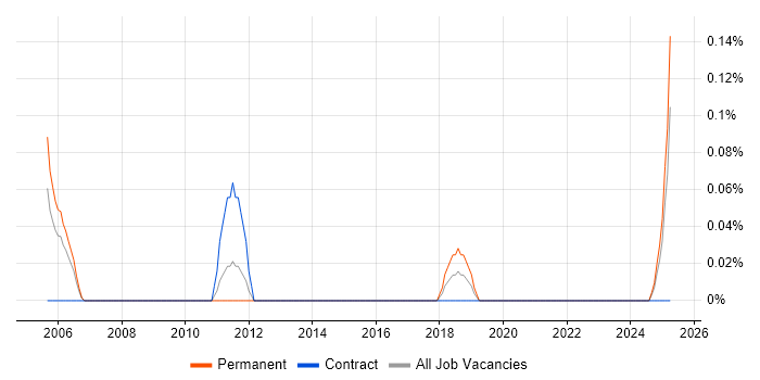 Job vacancy trend for Technical Support Team Leader in Wales Job vacancy trend for Technical Support Team Leader in Wales