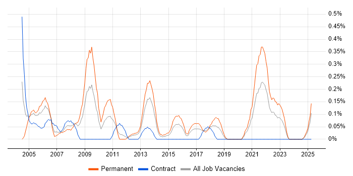 Job vacancy trend for Technical Team Leader in Wales Job vacancy trend for Technical Team Leader in Wales