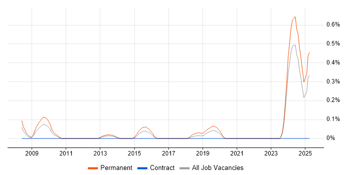 Job vacancy trend for Technologist in Wales Job vacancy trend for Technologist in Wales