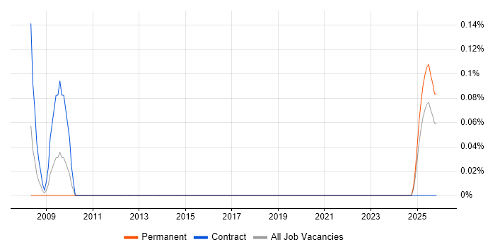Technology Consultant job vacancy trend in Wales