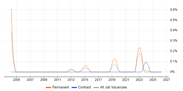 Technology Director job vacancy trend in Wales