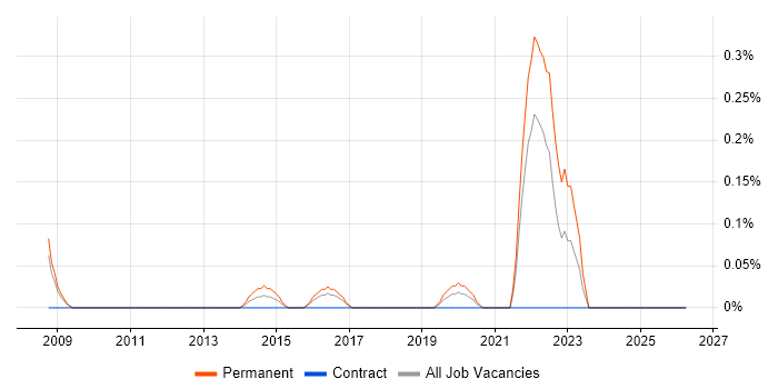 Technology Manager job vacancy trend in Wales