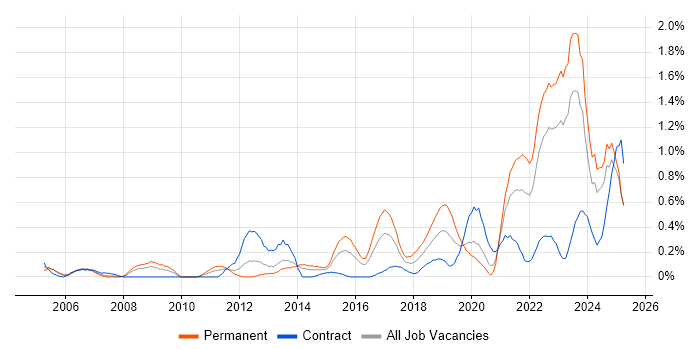Job vacancy trend for Technology Strategy in Wales Job vacancy trend for Technology Strategy in Wales