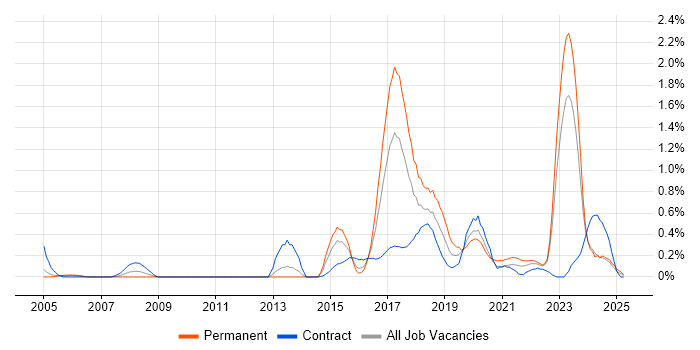 Job vacancy trend for Technology Transformation in Wales Job vacancy trend for Technology Transformation in Wales