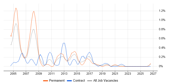 Telecoms Engineer job vacancy trend in Wales