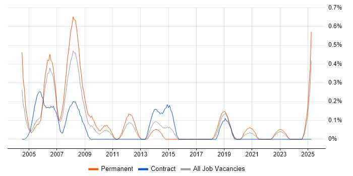 Job vacancy trend for Telecoms Manager in Wales Job vacancy trend for Telecoms Manager in Wales