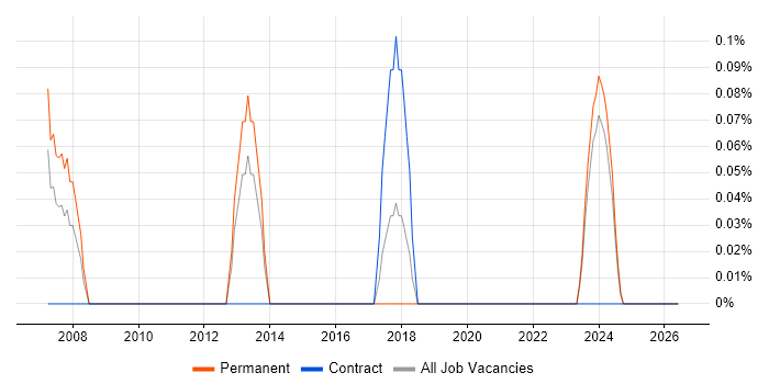 Telecoms Technician job vacancy trend in Wales