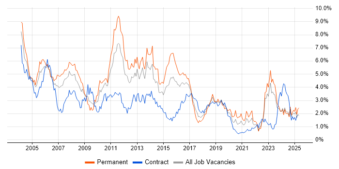 Job vacancy trend for Telecoms in Wales Job vacancy trend for Telecoms in Wales