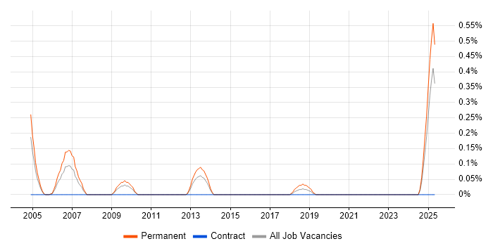Job vacancy trend for Telesales Executive in Wales Job vacancy trend for Telesales Executive in Wales