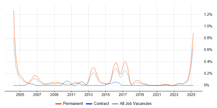 Job vacancy trend for Telesales in Wales Job vacancy trend for Telesales in Wales