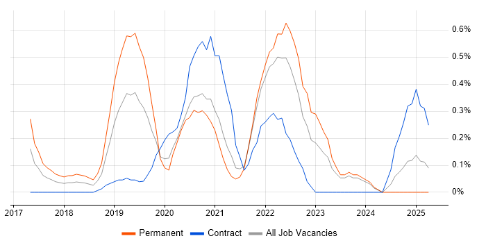 Job vacancy trend for TensorFlow in Wales Job vacancy trend for TensorFlow in Wales