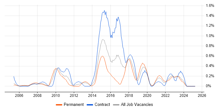 Job vacancy trend for Teradata in Wales Job vacancy trend for Teradata in Wales