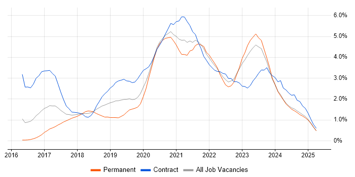 Job vacancy trend for Terraform in Wales Job vacancy trend for Terraform in Wales