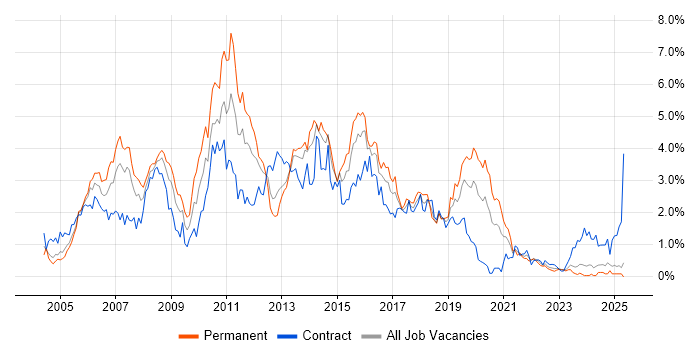 Job vacancy trend for Test Analyst in Wales Job vacancy trend for Test Analyst in Wales