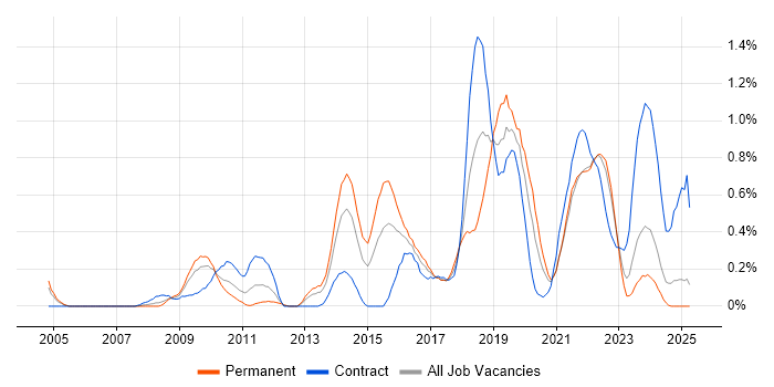 Job vacancy trend for Test Automation Engineer in Wales Job vacancy trend for Test Automation Engineer in Wales