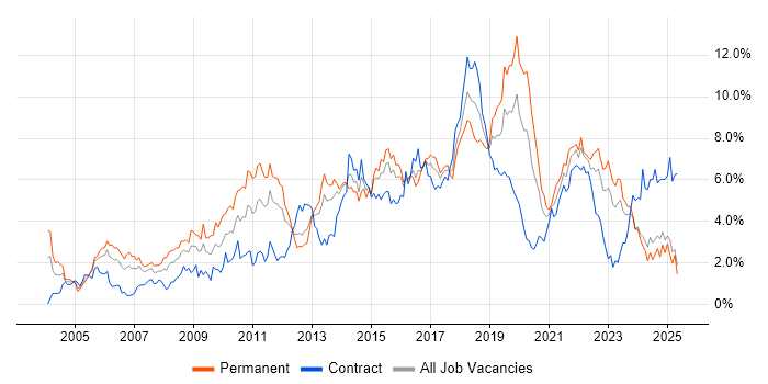 Job vacancy trend for Test Automation in Wales Job vacancy trend for Test Automation in Wales