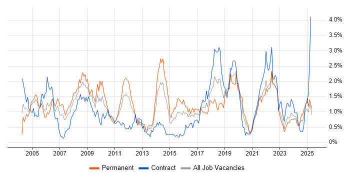 Job vacancy trend for Test Engineer in Wales Job vacancy trend for Test Engineer in Wales