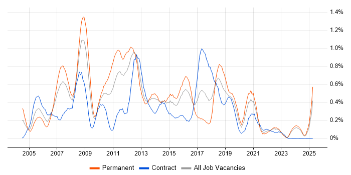 Job vacancy trend for Test Leader in Wales Job vacancy trend for Test Leader in Wales
