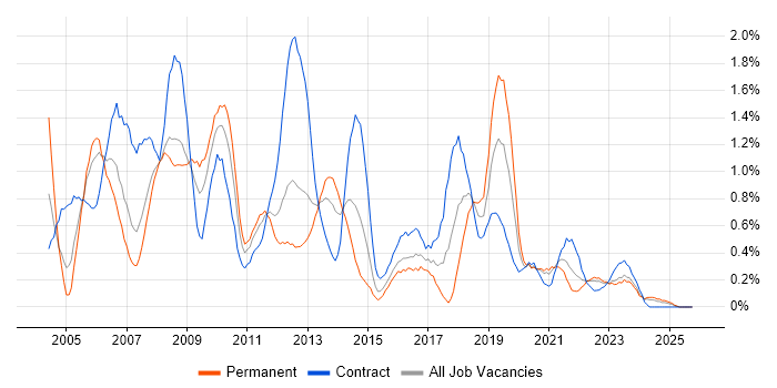 Test Manager job vacancy trend in Wales