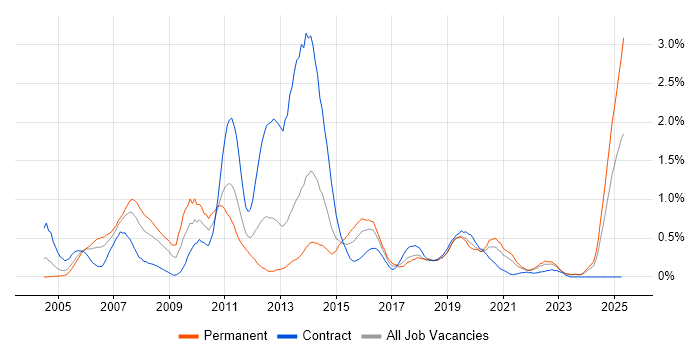 Job vacancy trend for Test Planning in Wales