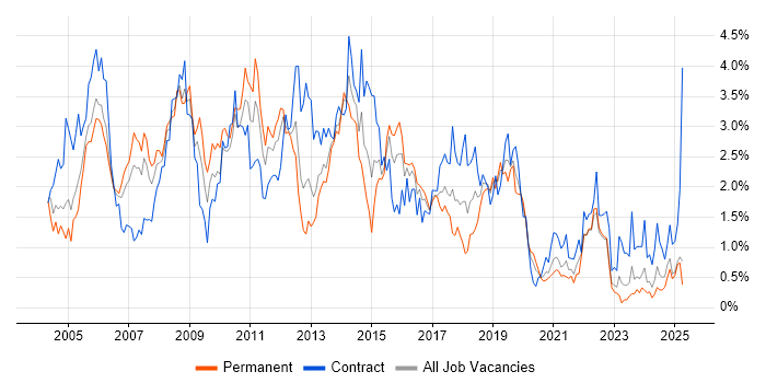 Job vacancy trend for Test Scripting in Wales Job vacancy trend for Test Scripting in Wales