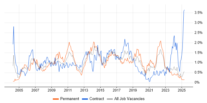 Job vacancy trend for Test Strategy in Wales
